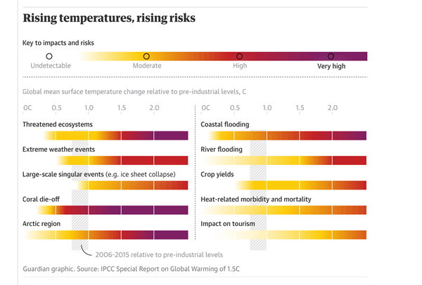 Rising Temps Rising Risks